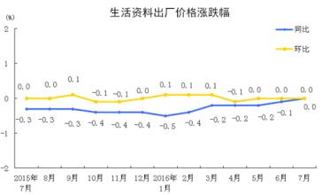 6月份采掘工业生产者出厂价格环比上涨1.9%