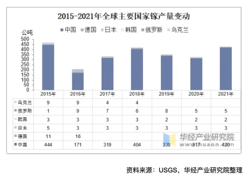 2022年我国镓产品的出口数量大幅增长