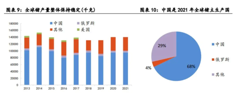 全球锗资源中国占比41%，美国占比45%