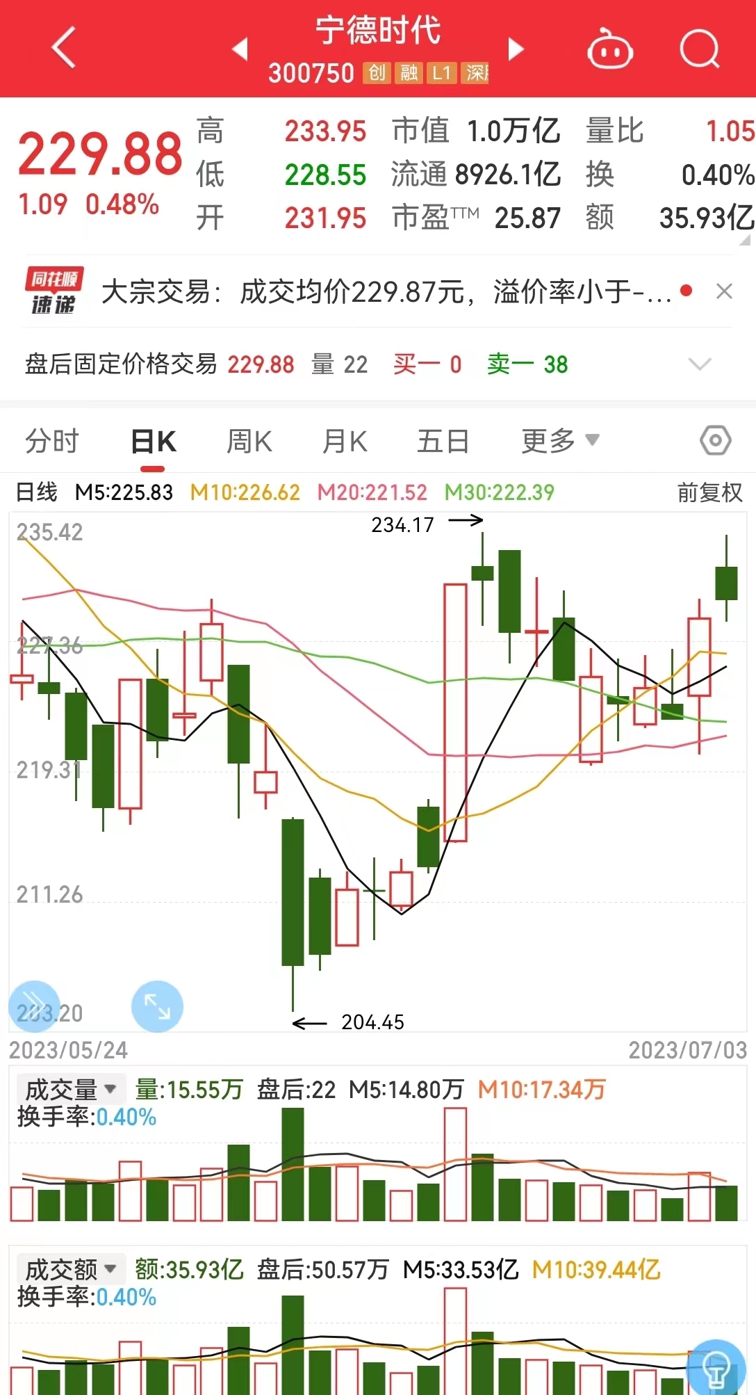 截至7月3日收盘，宁德时代报229.88元
