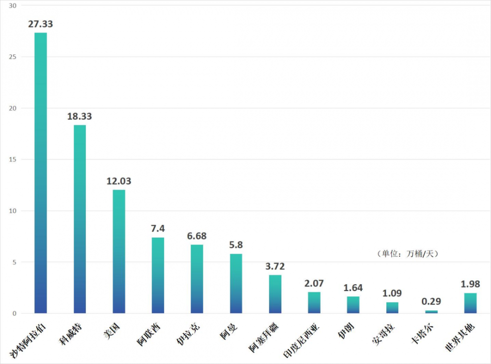 中国台湾2018年原油进口来源