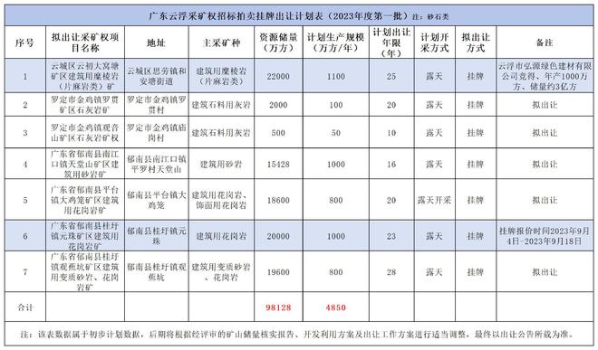 还有5宗砂石大矿拟出让