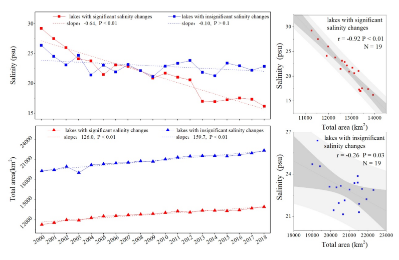 青藏高原湖泊反演盐度年际变化与面积年际变化之间的关系
