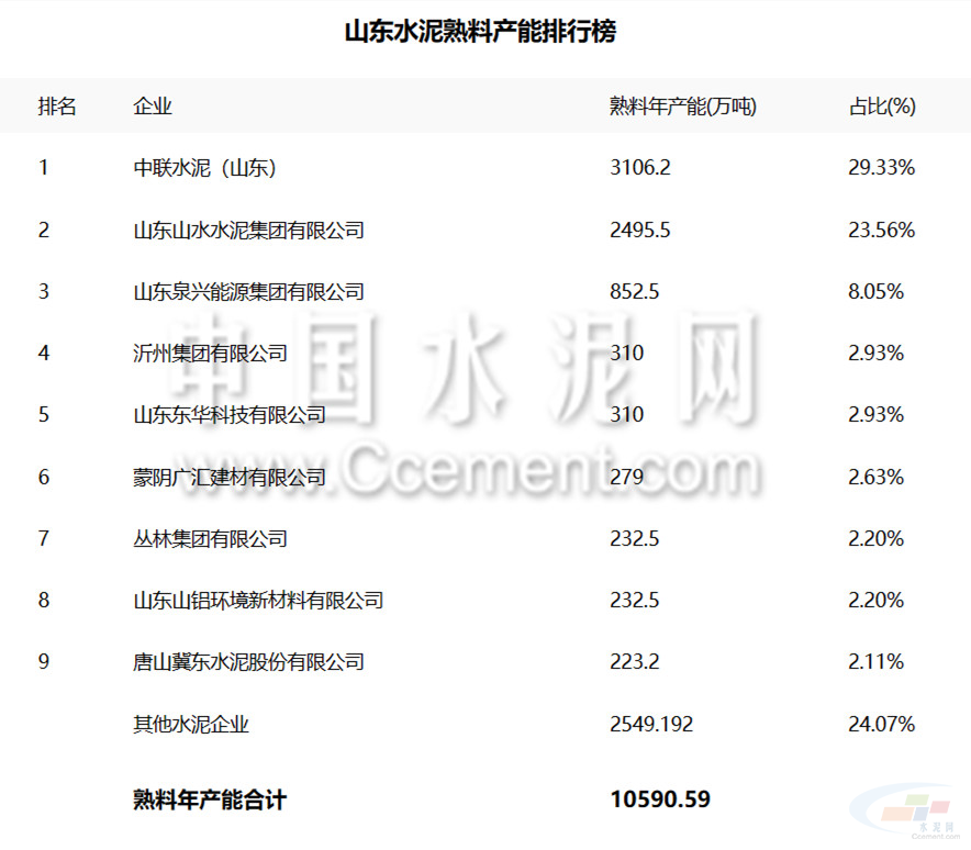 2022山东省熟料产能