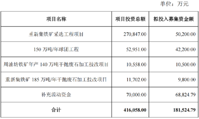 大中矿业公开发行可转换公司债券的募投项目为: 大中矿业公开发行可转换公司债券的募投项目为: