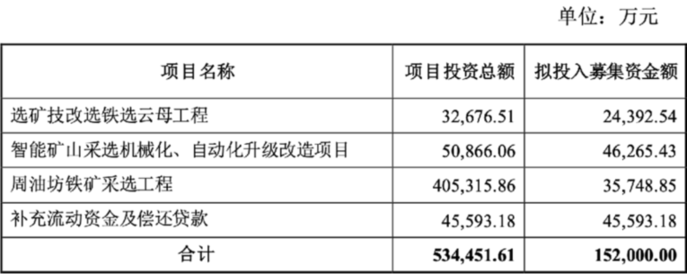 大中矿业公开发行可转换公司债券的募投项目为：