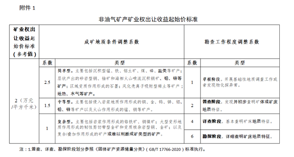 非油气矿产（不含稀土、放射性矿产）的矿业权出让收益