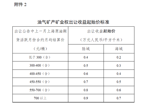 油气矿产矿业权出让收益起始价标准