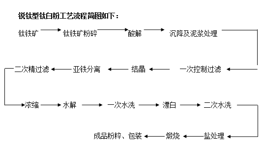 8.1  钛白粉的生产工艺流程