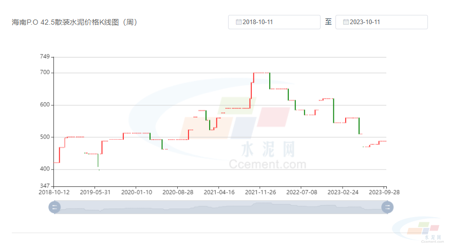 目前海南的水泥价格已然是全国所有省份中的佼佼者