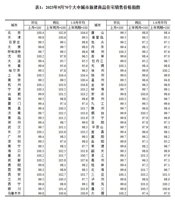 2023年9月70个大中城市新建商品住宅销售价格指数