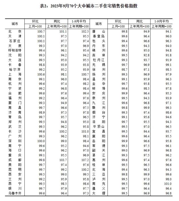 2023年9月70个大中城市二手住宅销售价格指数