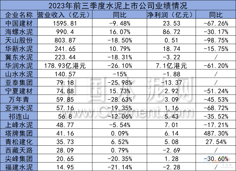 利润下降、亏损成了今年水泥企业业绩的主基调