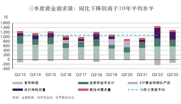 三季度黄金需求量