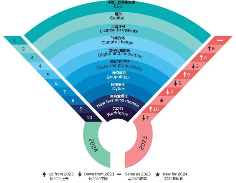 十大商业风险最新排名