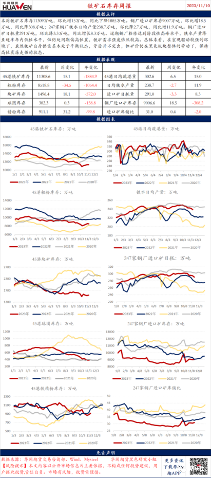 铁矿石库存周报