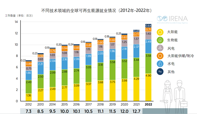 不同技术领域的全球可再生能源就业情况