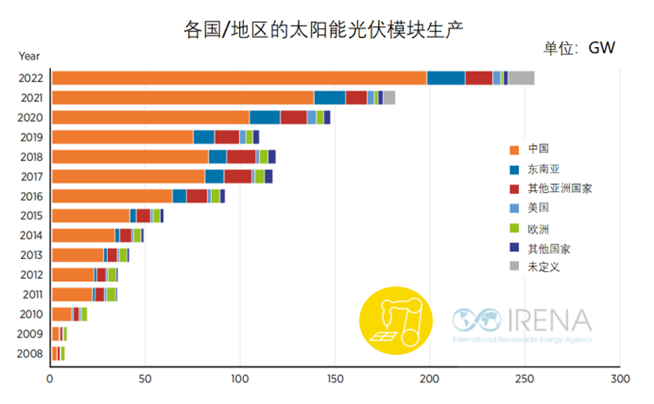 各国/地区的太阳能光伏模块生产