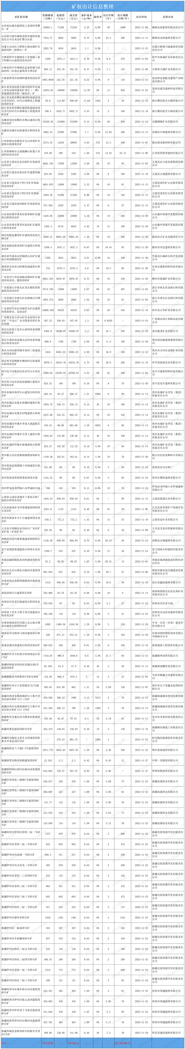 长江流域地区共出让12宗采矿权