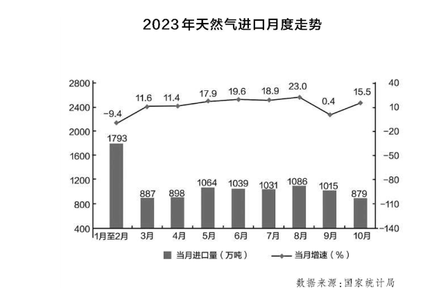 2023年天然气进口月度走势