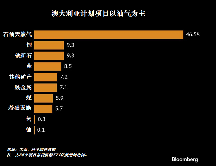 澳大利亚计划项目以油气为主