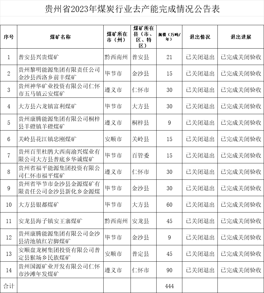贵州省2023年煤炭行业去产能完成情况公告表