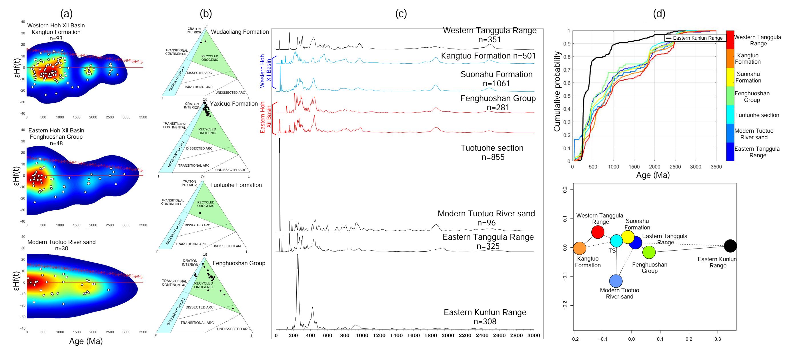 东西可可西里盆地物源及对比分析