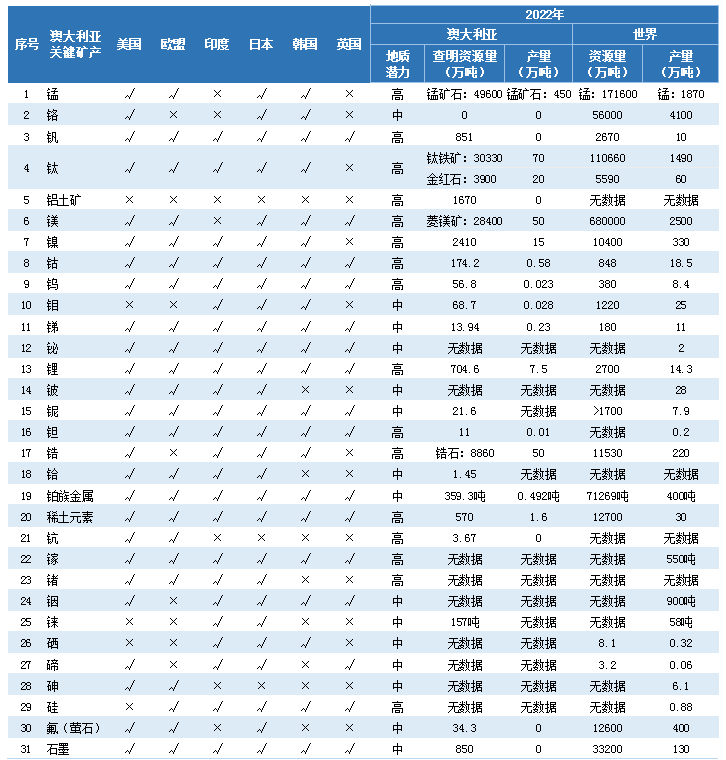 澳大利亚联邦资源部长玛德琳·金（Madeleine King）宣布将镍列入关键矿产目录