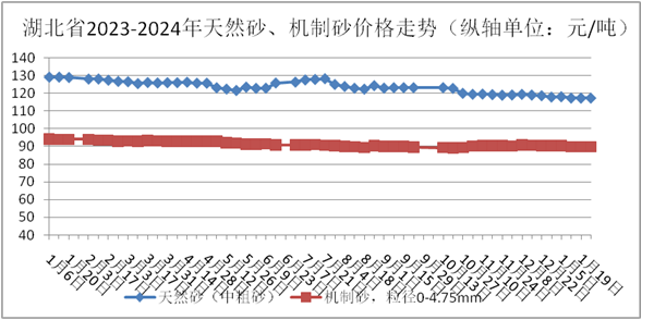 砂石行业价格不断滑落