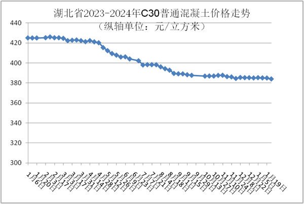 混凝土价格走势