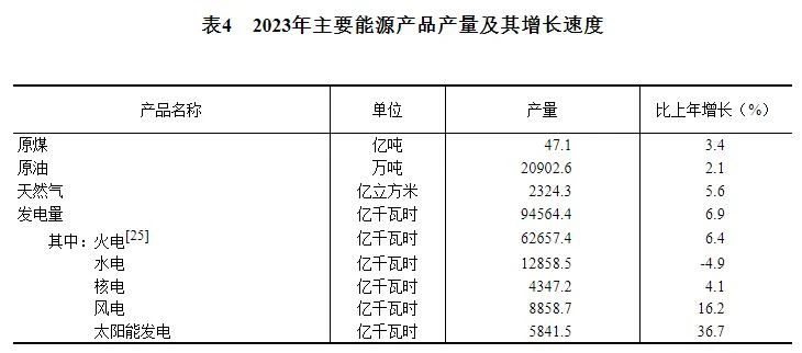 2023年主要能源产品产量及其增长速度