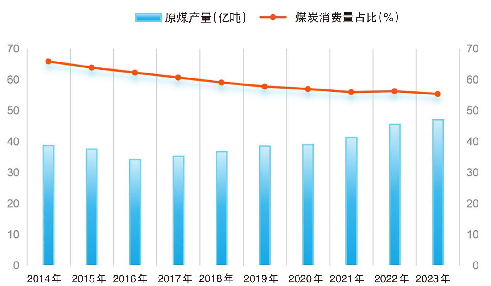除2020年外,原煤产量年增幅均在4%及以上 除2020年外,原煤产量年增幅均在4%及以上