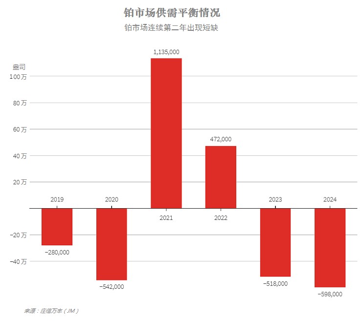 铂市场供需平衡 铂市场供需平衡