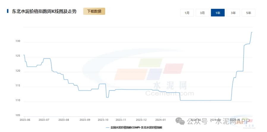4月底至今东北地区已经多次推动水泥价格上涨