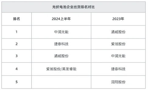 光伏电池企业出货排名对比 光伏电池企业出货排名对比