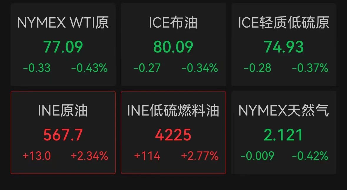 国际原油市场波动加剧 国际原油市场波动加剧