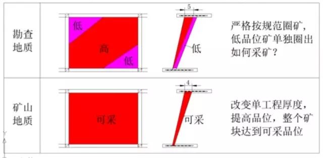 矿山地质与勘查地质对比简图