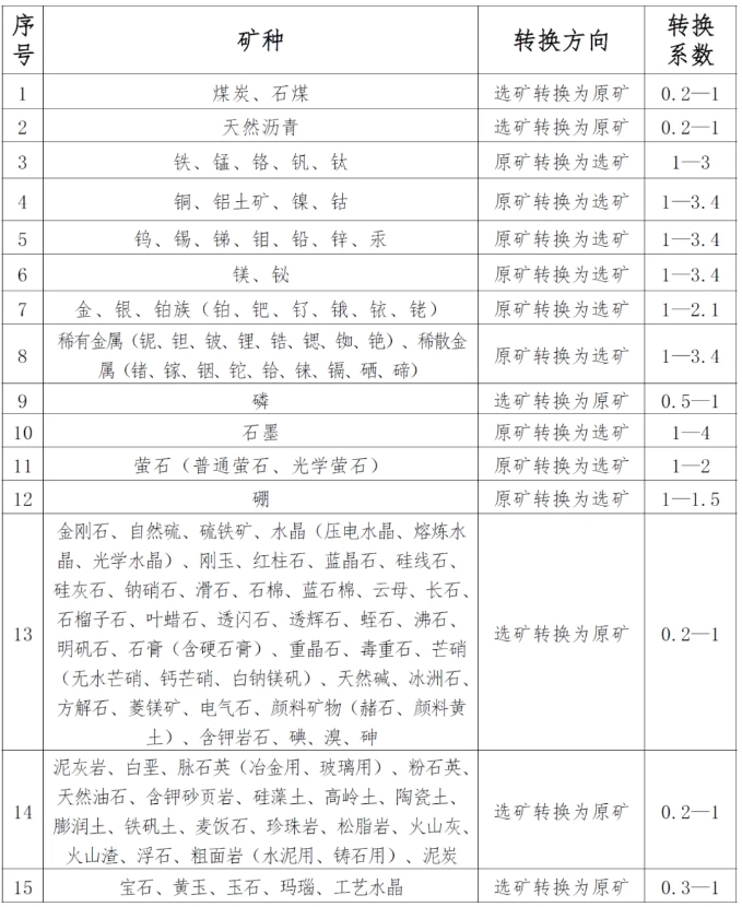 矿产品销售收入转换系数参考标准