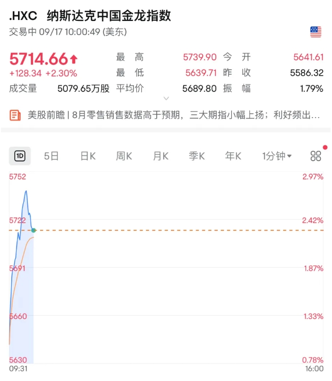 纳斯达克中国金龙指数