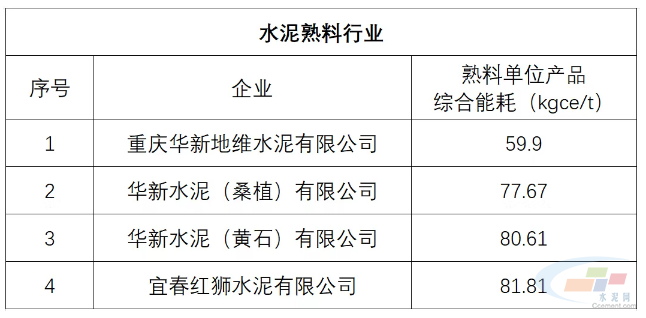 重磅公示！水泥熟料能效 TOP4 出炉，规模化应用替代燃料成为能效提升的秘密武器！