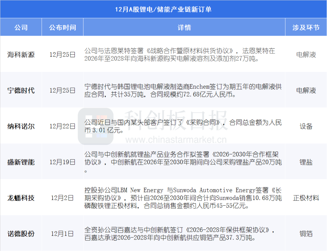 “宁王”再出手！锂电长单与扩产公告齐飞